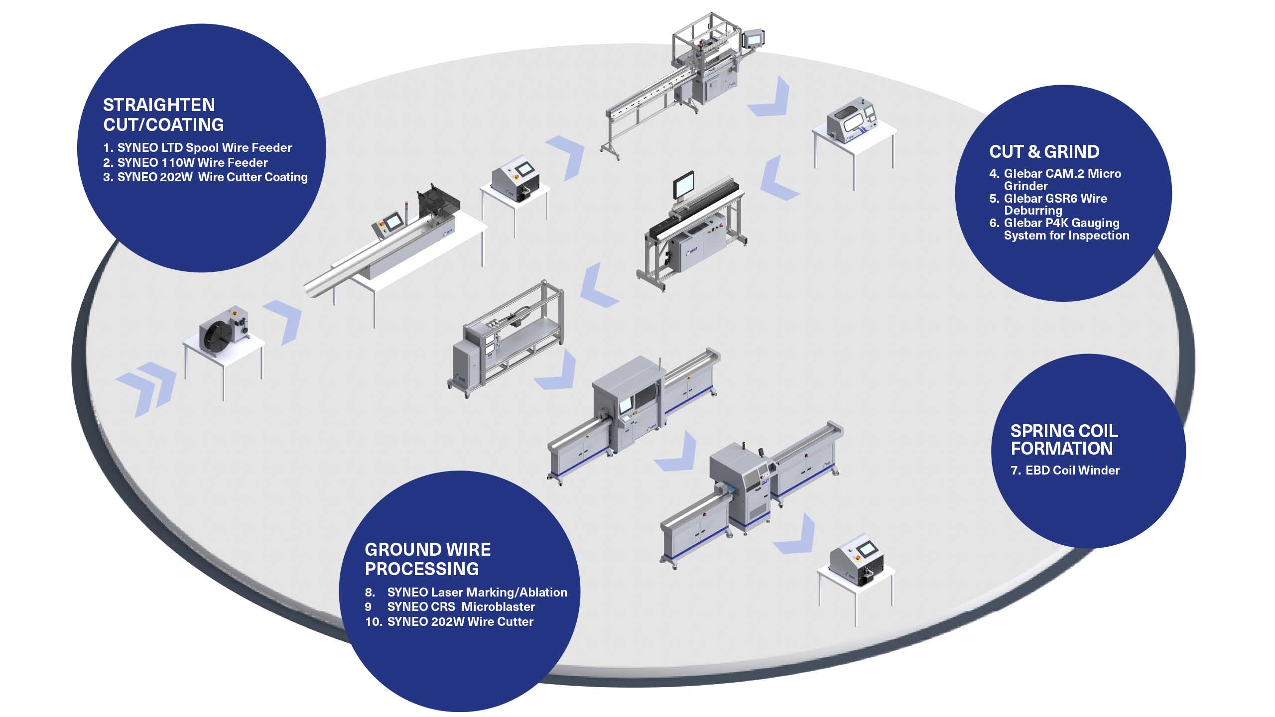 medical device manufacturing process, Guidewire Solutions