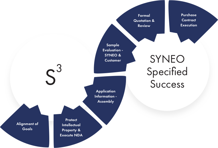 SYNEO Sales Process, Pressfit Sales And Application Review Process