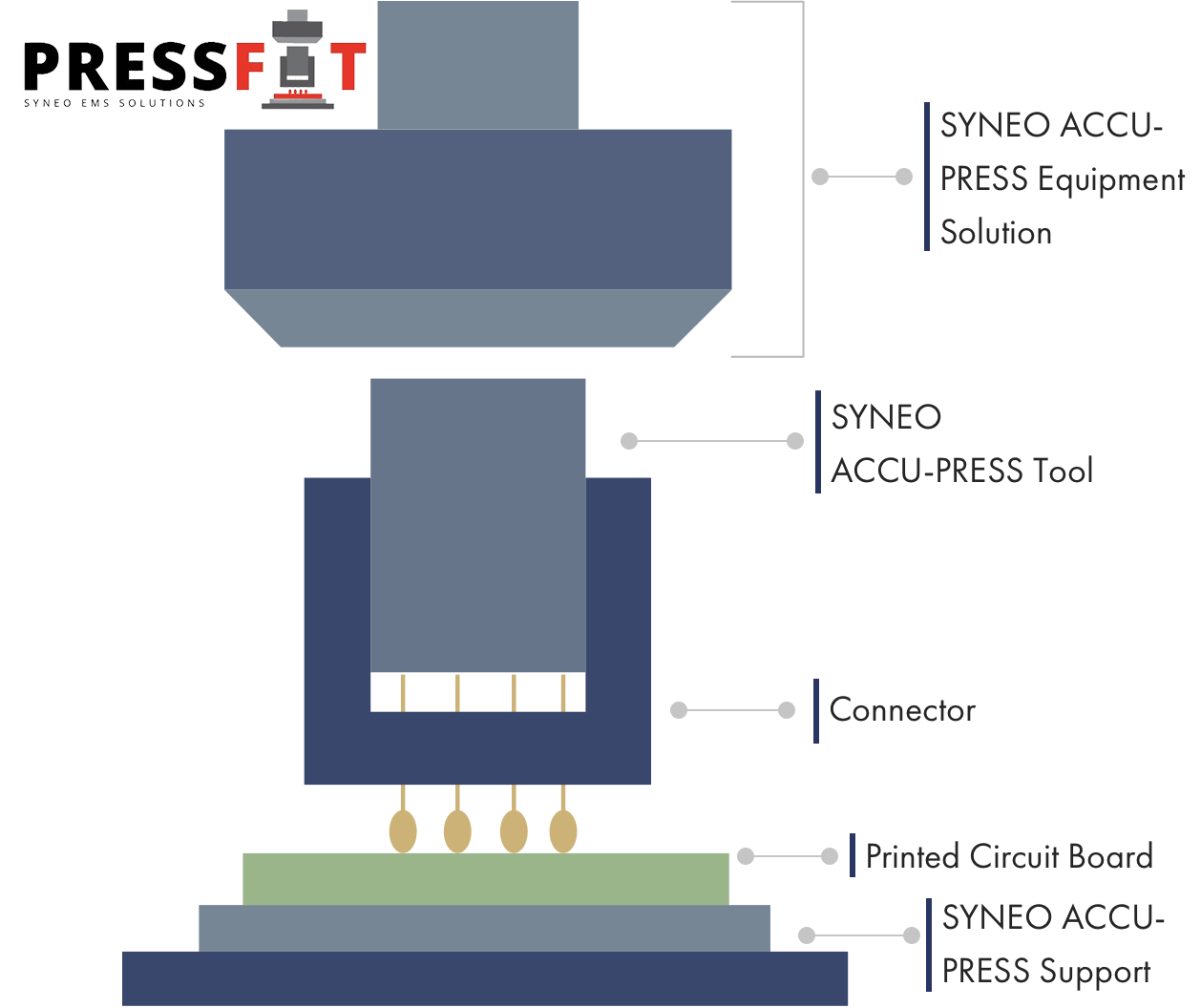 Press-Fit Connectors in PCB - Best Technology